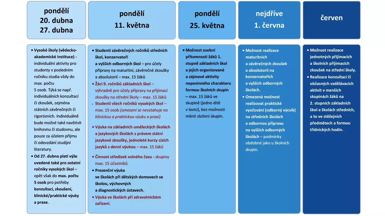 Informace o tom co se otevře po 11. květnu